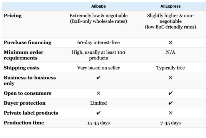 difference between Alibaba and AliExpress